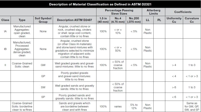 embedment-material-classifications